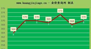 四个九的黄金多少钱一克（金价回涨）