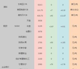 甲醇报价（化盟日评）