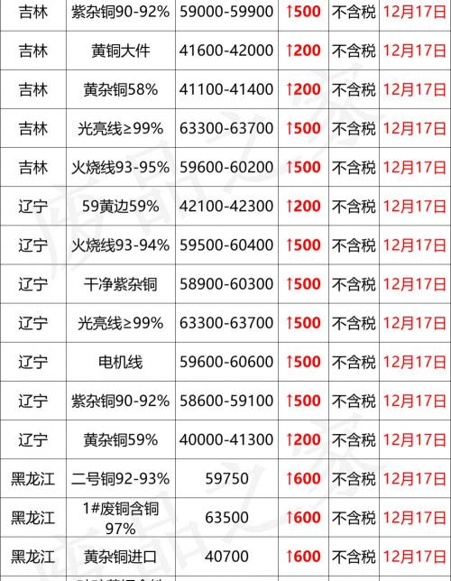 电线报价（最新12月17日全国铜业厂家采购价格汇总）