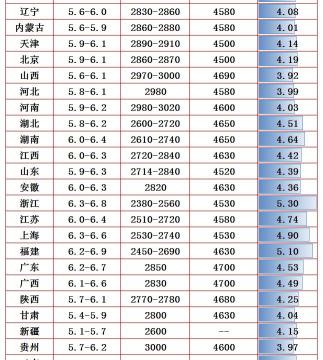 全国玉米价格（猪价跌惨）