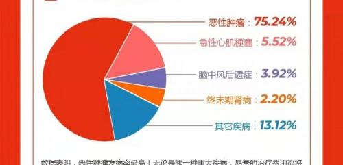 防癌险一年多少钱（新一年首度更新）