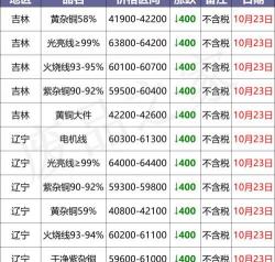 佛山废旧金属今日报价（最新10月23日废铜价格汇总）