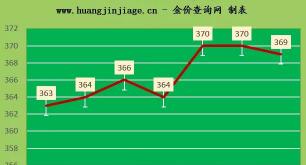 k金多少钱一克回收（金价高位持稳）
