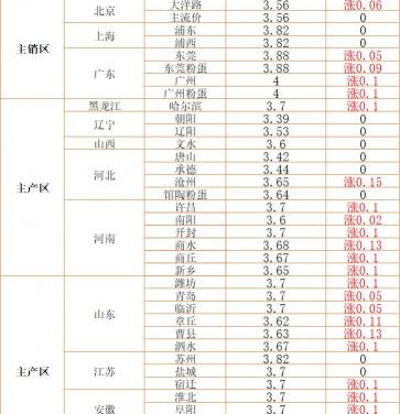 今日雞蛋價格最新行情(蛋價開漲)