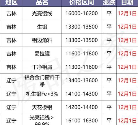 铝材价格多少钱一吨（最新12月1日全国铝业厂家收购价格汇总）