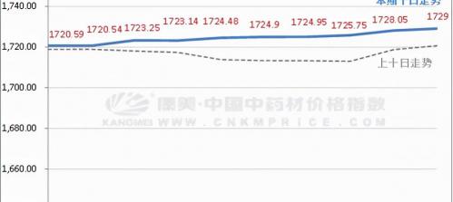 中药价格（中药材近十日价格涨跌榜单）