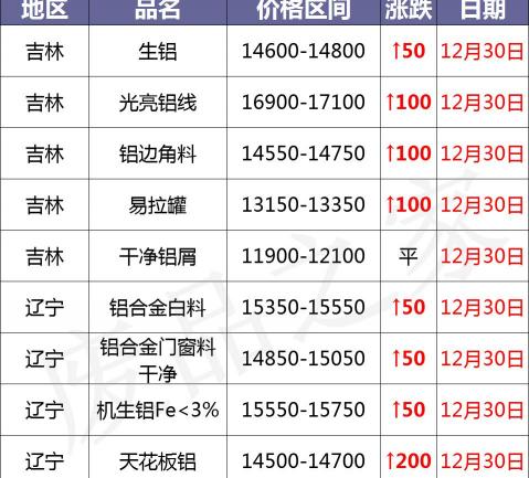 铝材价格多少钱一吨（最新12月30日全国铝业厂家收购价格汇总）