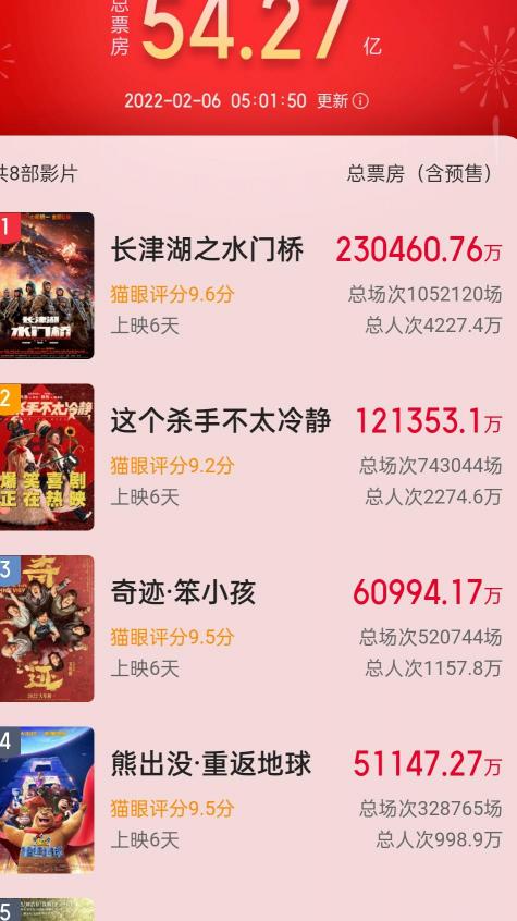 一亿票房等于多少钱（水门桥）