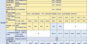 做工伤鉴定需要多少钱（员工工伤要赔多少钱）