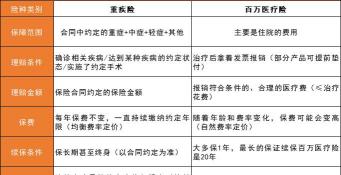 100万的车保险多少钱一年（3分钟搞清楚百万医疗险和重疾险）