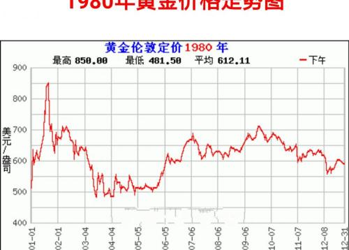 十年前黄金多少钱一克（如果在1980年用一万元人民币购买黄金）