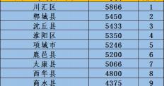 河南周口房价多少钱一平（河南周口市122个新房楼盘价格排名）