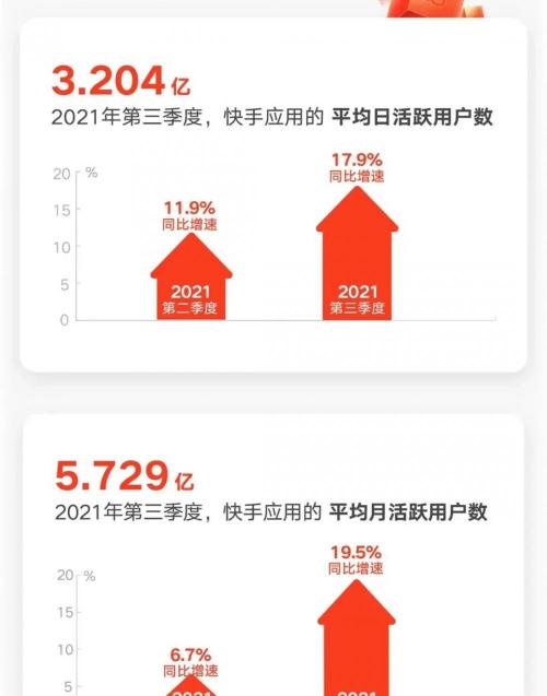 快手得到的喜欢多少钱（快手财报里未被关注到的细节）