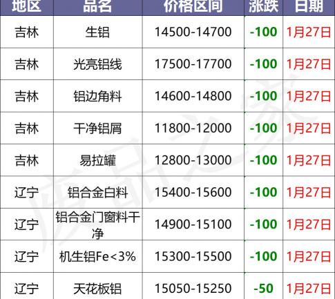 铝线多少钱一斤（最新1月27日全国铝业厂家收购价格汇总）