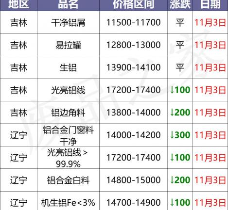 铝板价格多少钱一吨（最新11月3日全国铝业厂家收购价）