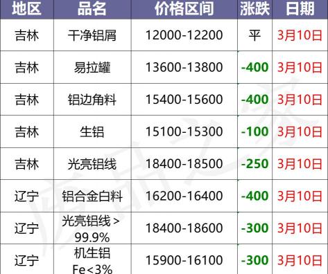 铝箔价格多少钱一吨（最新3月10日全国铝业厂家收购价格汇总信息）