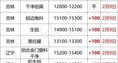铝线多少钱一斤（最新2月9日全国铝业厂家收购价格汇总）