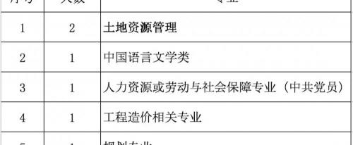 国土局工资多少钱（土地发展中心）