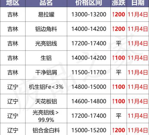 铝板价格多少钱一吨（最新11月4日全国铝业厂家收购价）