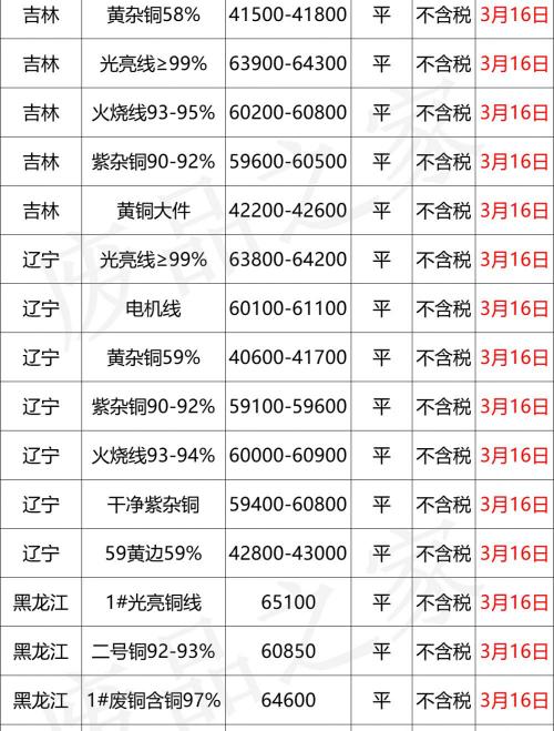 电缆铜线多少钱一斤（最新3月16日全国铜业厂家采购价格汇总）