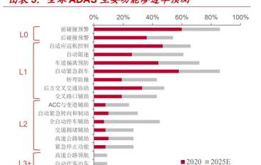 森地领航多少钱（汽车电子行业专题报告）