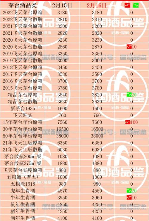 茅台品鉴酒多少钱一瓶（茅台今日行情）