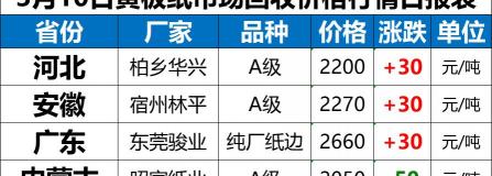 废纸箱多少钱一斤2016（废纸全盘上涨）