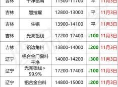 铝多少钱一吨2017（最新11月3日全国铝业厂家收购价）