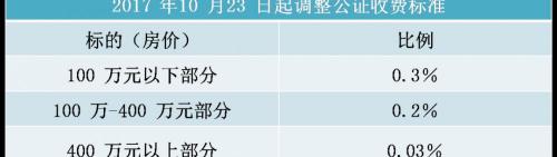 公證委托書多少錢（房產百科）