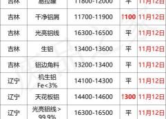 铝多少钱一吨2017（最新11月12日全国铝业厂家收购价）