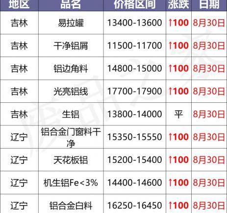 一斤鋁多少錢(qián)（最新8月30日廢鋁價(jià)格匯總）