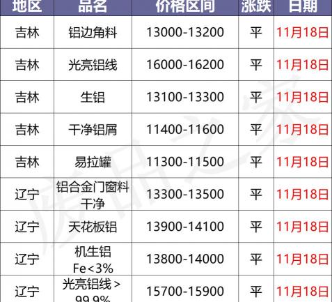 铝板价格多少钱一吨（最新11月18日全国铝业厂家收购价）