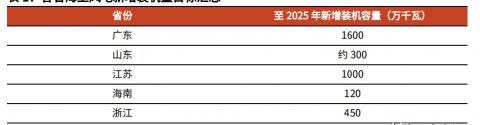 硅胶多少钱一吨（海上风电材料产业分析）