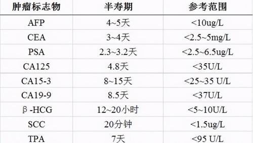 全身ct多少錢（腫瘤標(biāo)志物）