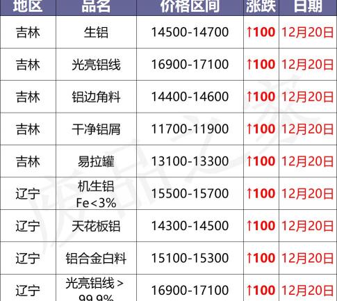 铝板价格多少钱一吨（最新12月20日全国铝业厂家收购价格汇总）