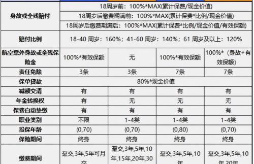 100万寿险一年交多少钱（理财新选择）