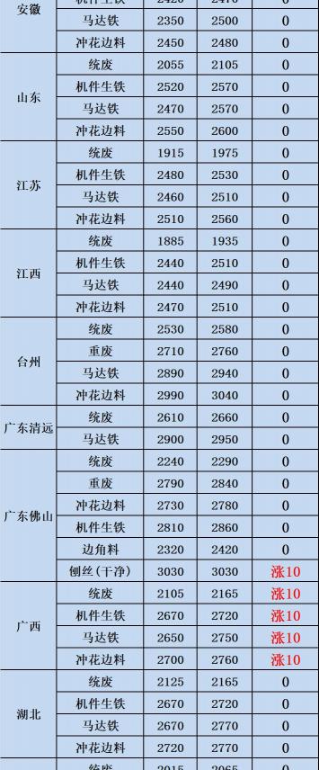 现在的废铁多少钱一斤（废铁回收价格2021年3月31日废铁回收价格调整信息）