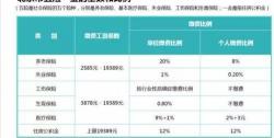 六险一金要扣多少钱（国企才有六险二金）