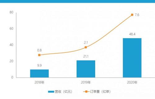 顺丰同城急送多少钱（送1单亏1块）