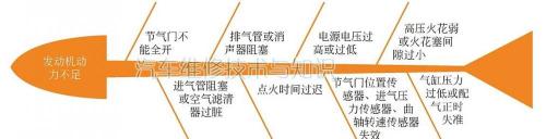 伊兰特油泵多少钱（汽车常见故障的诊断思路与案例分析）