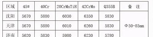 45号钢多少钱一吨（最新钢材出厂价格汇总）