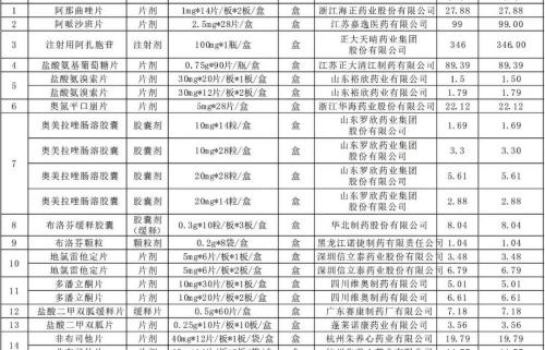 克拉霉素片多少钱一盒（55种药品今起大降价）