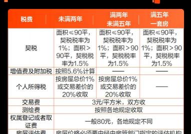 二手房过户费一般多少钱（二手房交易税费一览表）