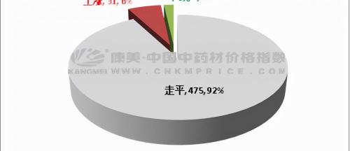茯苓玉竹片多少錢一盒（中藥材一周行情）