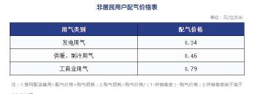 北京燃气多少钱一个字（各分类配气价格不变）