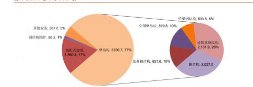 钢结构安装多少钱一吨（钢结构行业鸿路钢构研究报告）