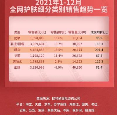 一套化妝品大概多少錢（全網(wǎng)美妝14大細(xì)分榜揭曉）