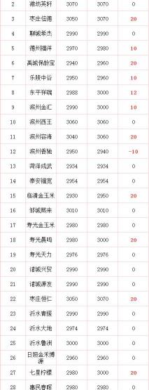水稻价格多少钱一斤（玉米反弹上涨）