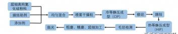 合成氧化锆多少钱1克（盘点不同材料陶瓷球及其工艺）