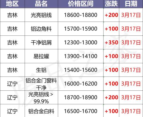 铝箔价格多少钱一吨（最新3月17日全国铝业厂家收购价格汇总）